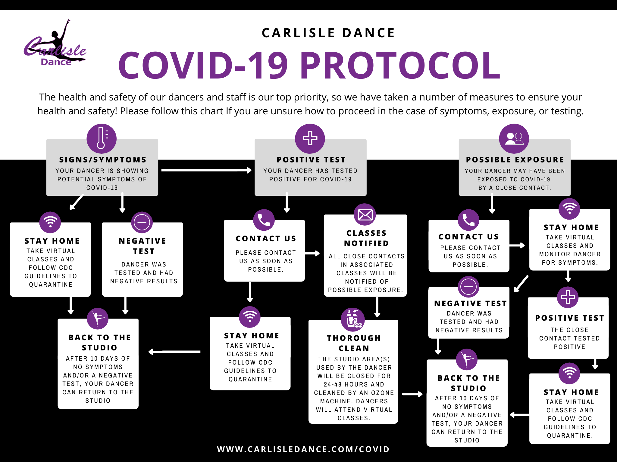COVID-19 Protocol Chart COVID-19 Protocol Chart